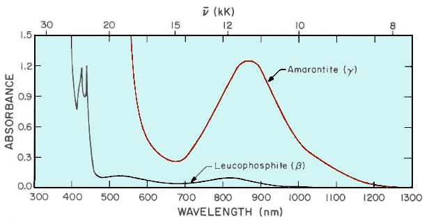 spectra