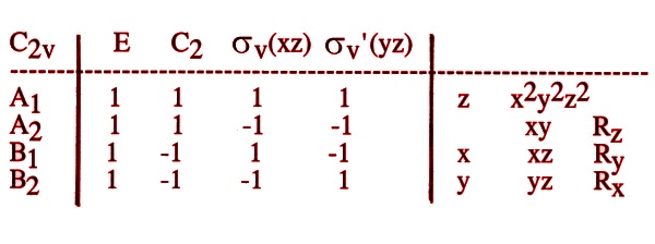 Character Table