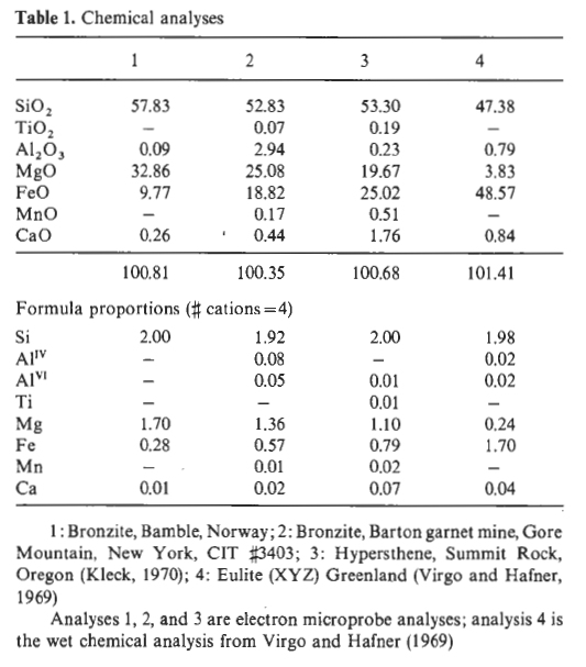 Chemical Analysis