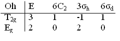 C2v to Oh