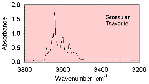 Garnet Spectrum