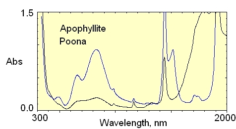 Apophyllite spectrum