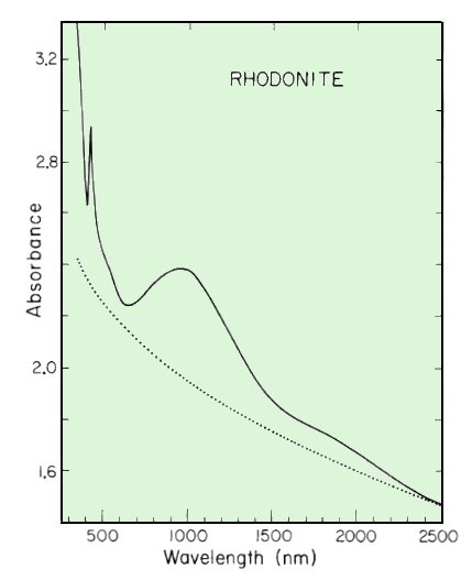 Scattering Spectrum