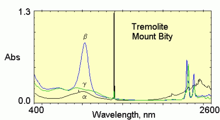 Mt Bity Tremolite