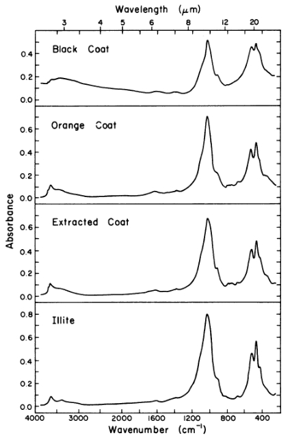 IR spectrum of clays