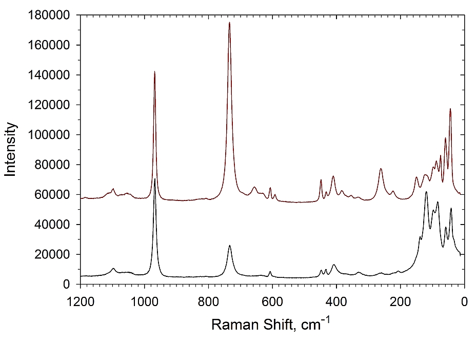 Adanite Raman