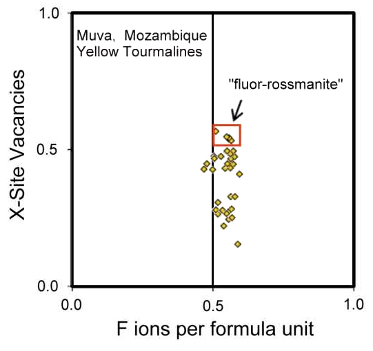 Fluor-rossmanite compositions