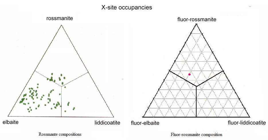 Compositions