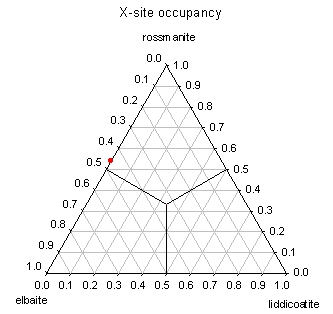 Composition diagram